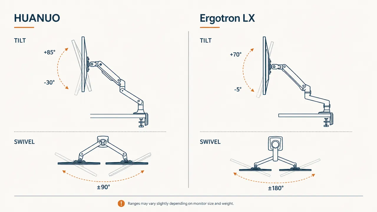 Side-by-side diagram comparing HUANUO and Ergotron LX monitor arm adjustment ranges with labeled angles