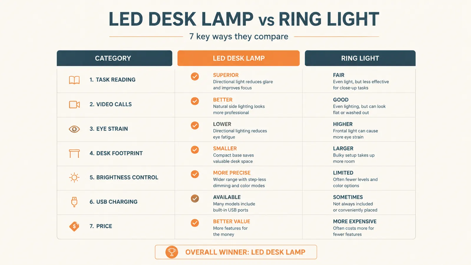 Side-by-side comparison chart of LED desk lamp versus ring light for home office use cases